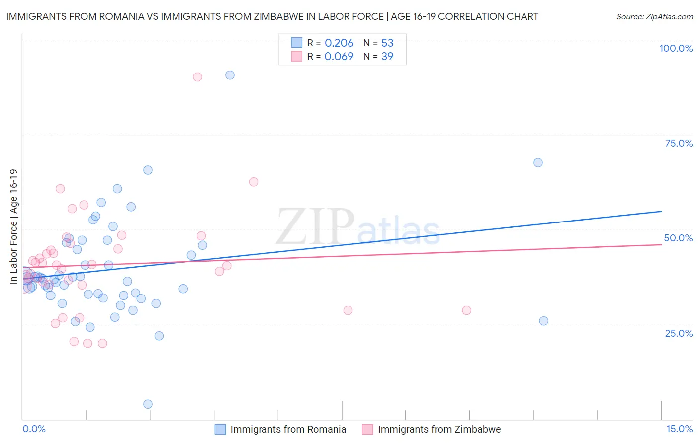 Immigrants from Romania vs Immigrants from Zimbabwe In Labor Force | Age 16-19