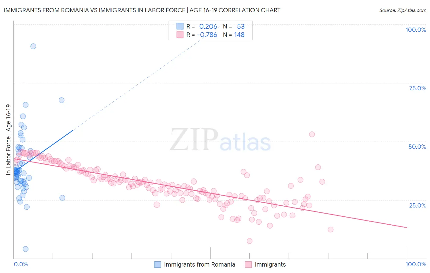 Immigrants from Romania vs Immigrants In Labor Force | Age 16-19