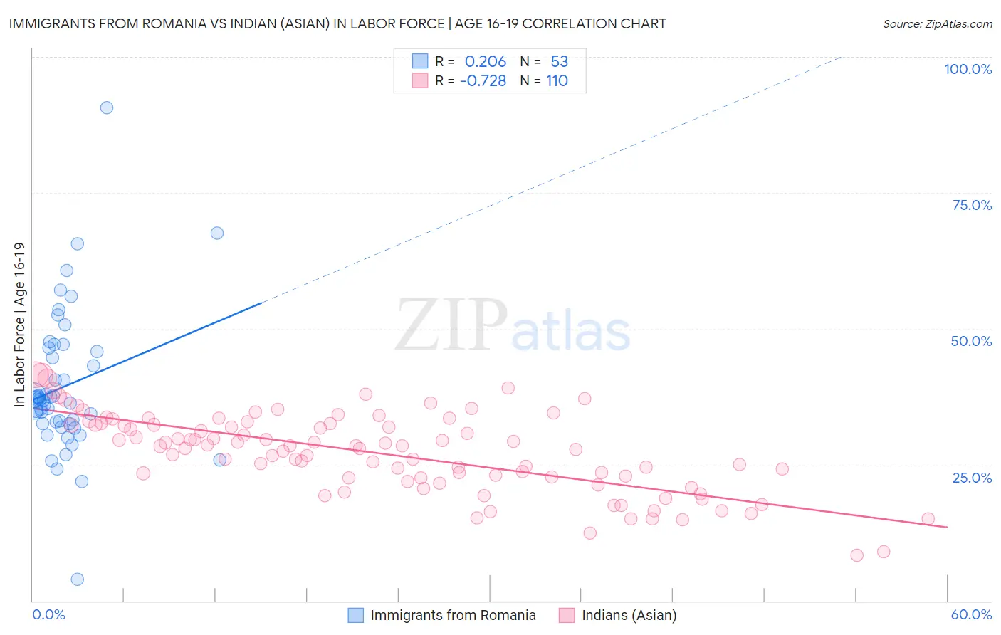 Immigrants from Romania vs Indian (Asian) In Labor Force | Age 16-19