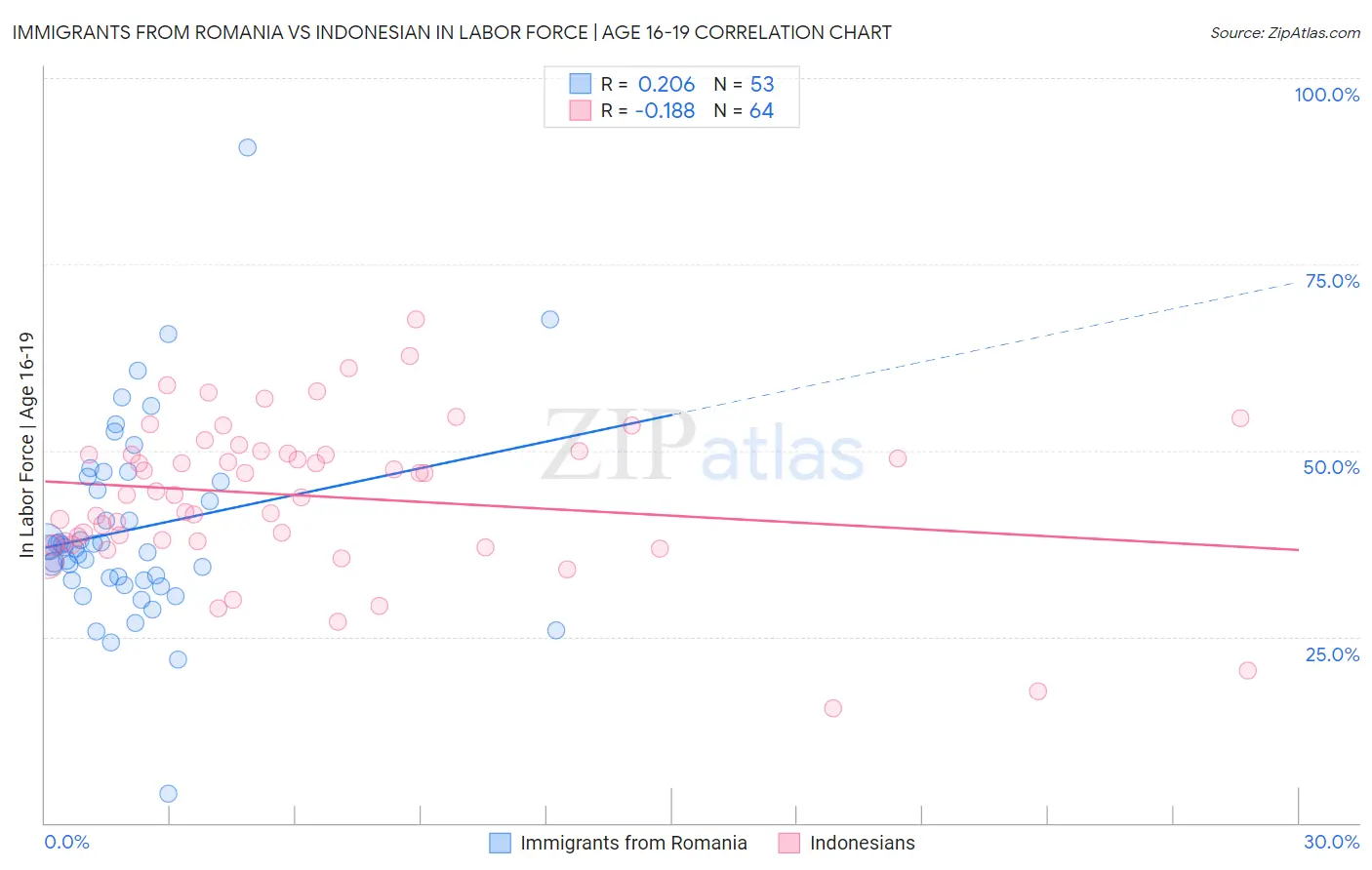 Immigrants from Romania vs Indonesian In Labor Force | Age 16-19