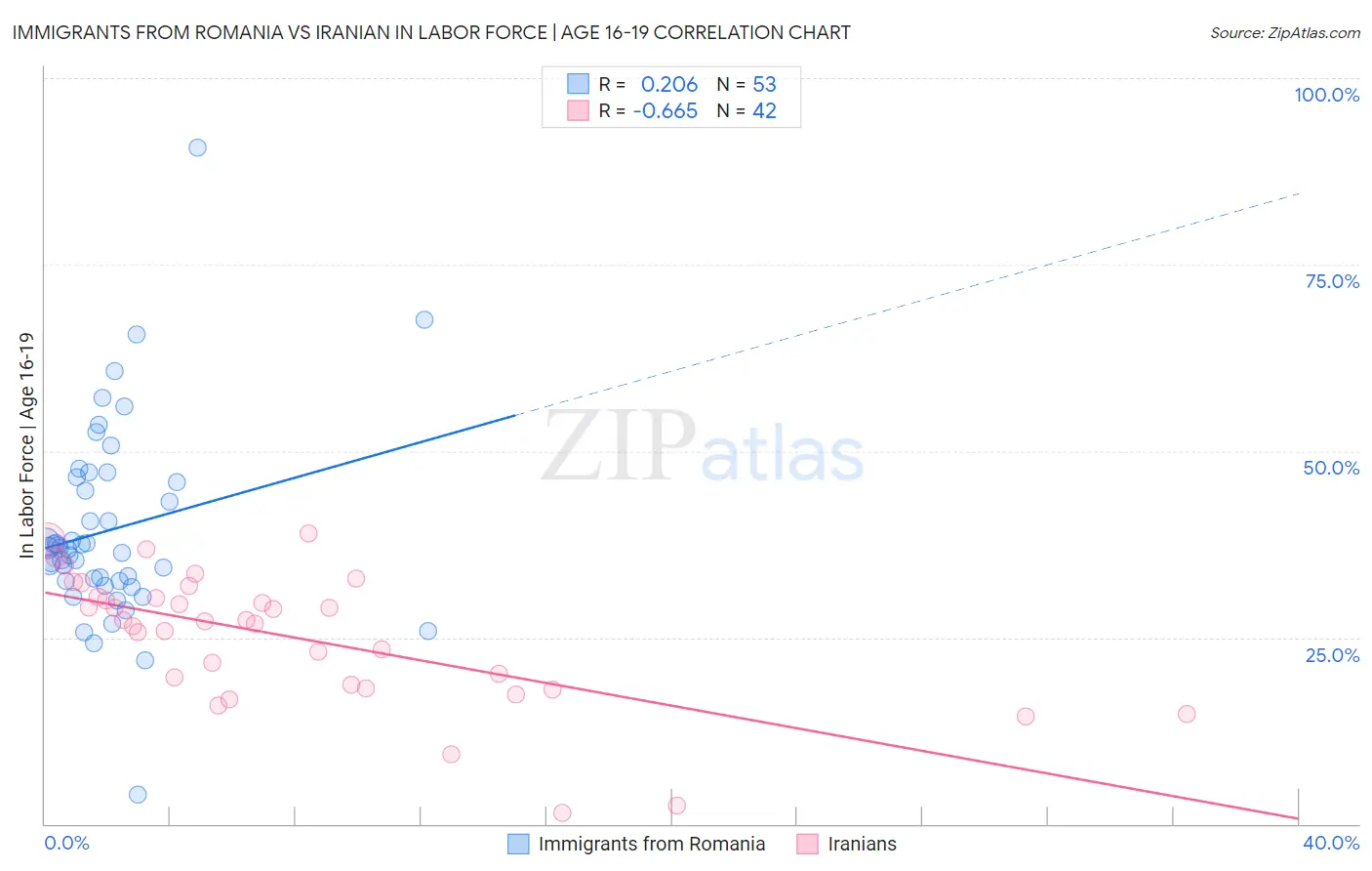 Immigrants from Romania vs Iranian In Labor Force | Age 16-19