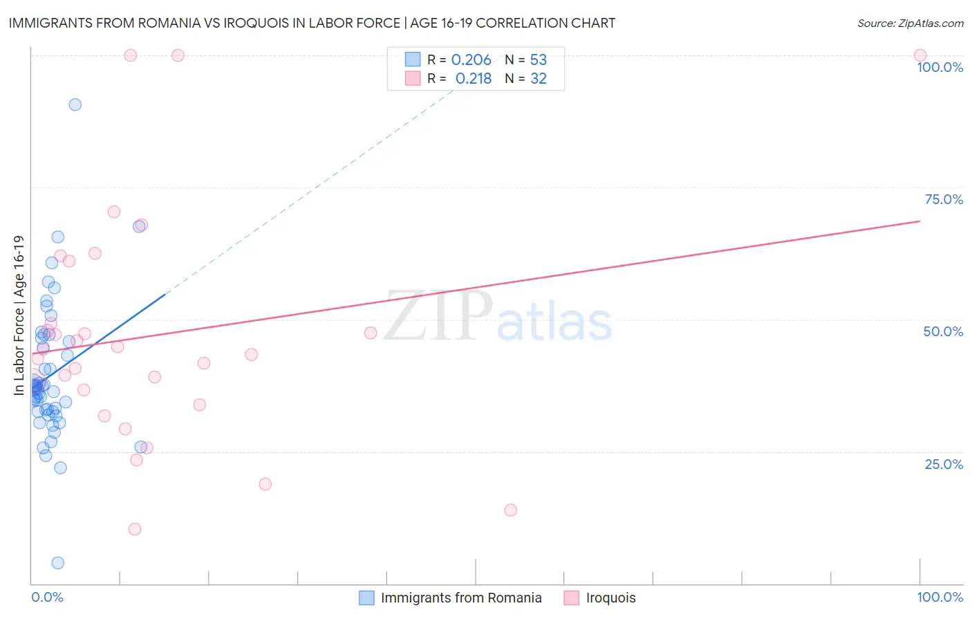 Immigrants from Romania vs Iroquois In Labor Force | Age 16-19