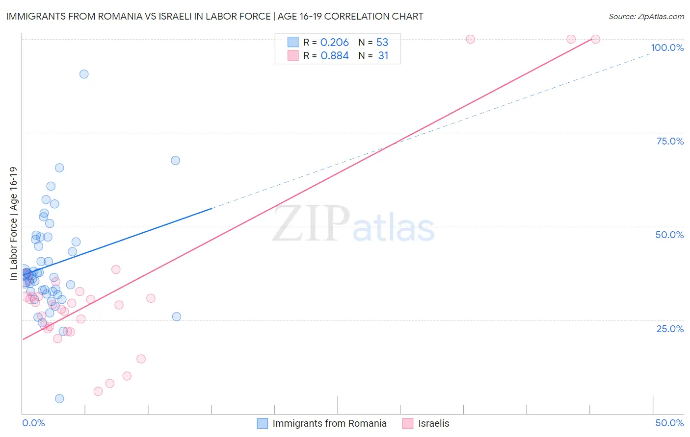 Immigrants from Romania vs Israeli In Labor Force | Age 16-19