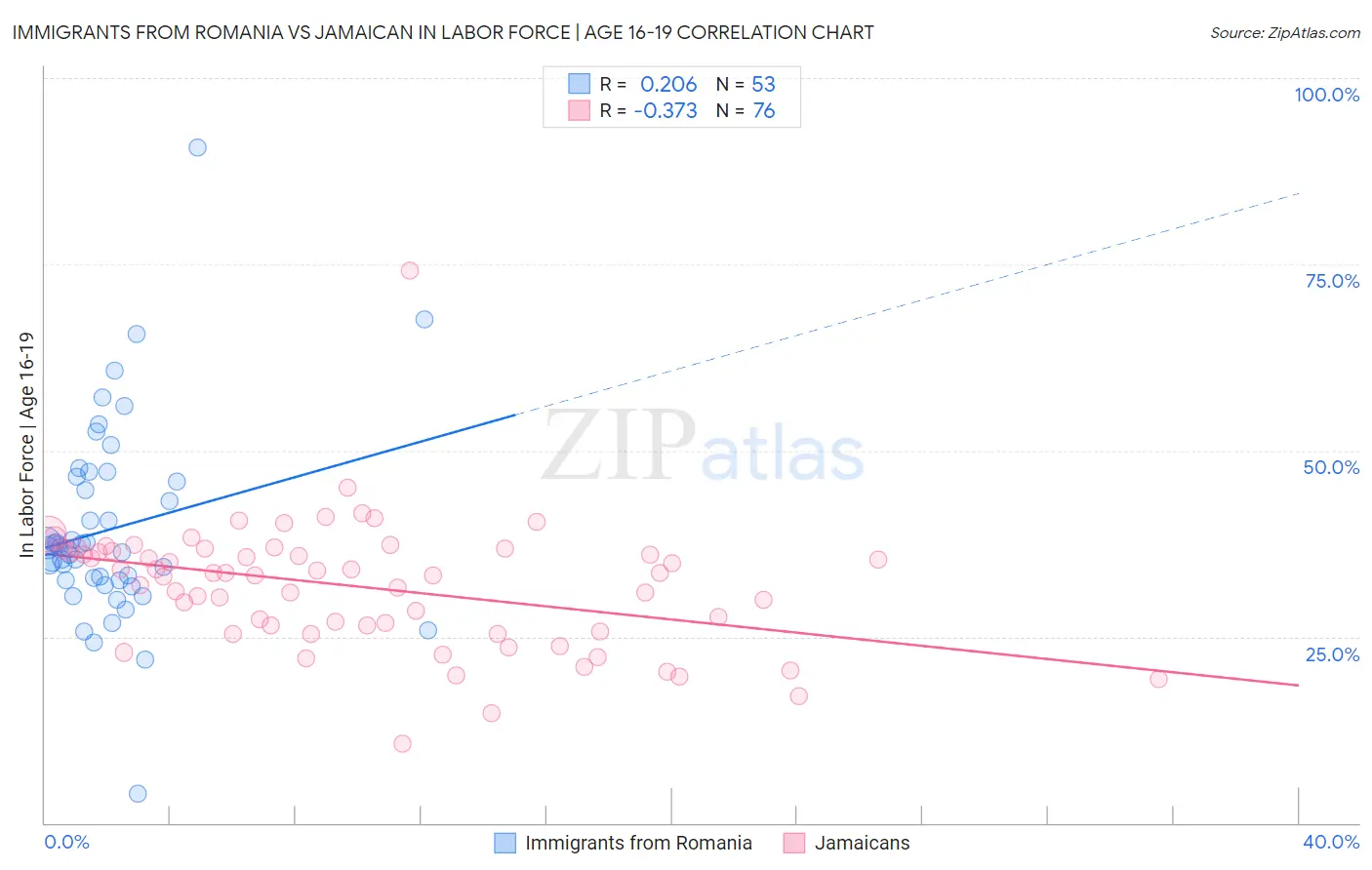 Immigrants from Romania vs Jamaican In Labor Force | Age 16-19