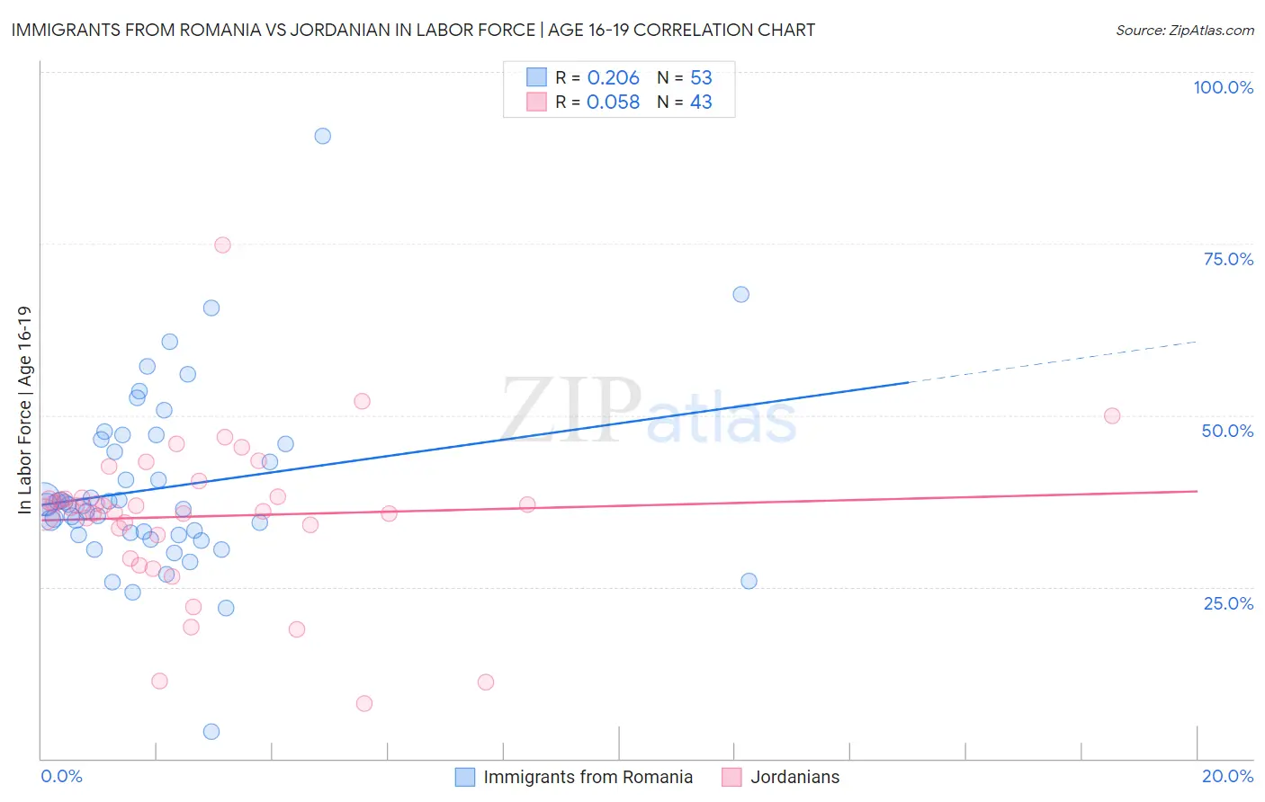 Immigrants from Romania vs Jordanian In Labor Force | Age 16-19