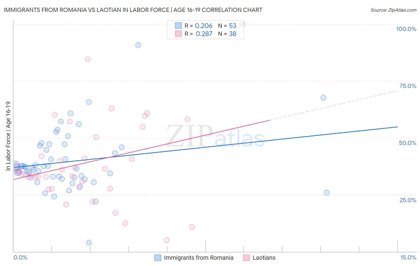 Immigrants from Romania vs Laotian In Labor Force | Age 16-19