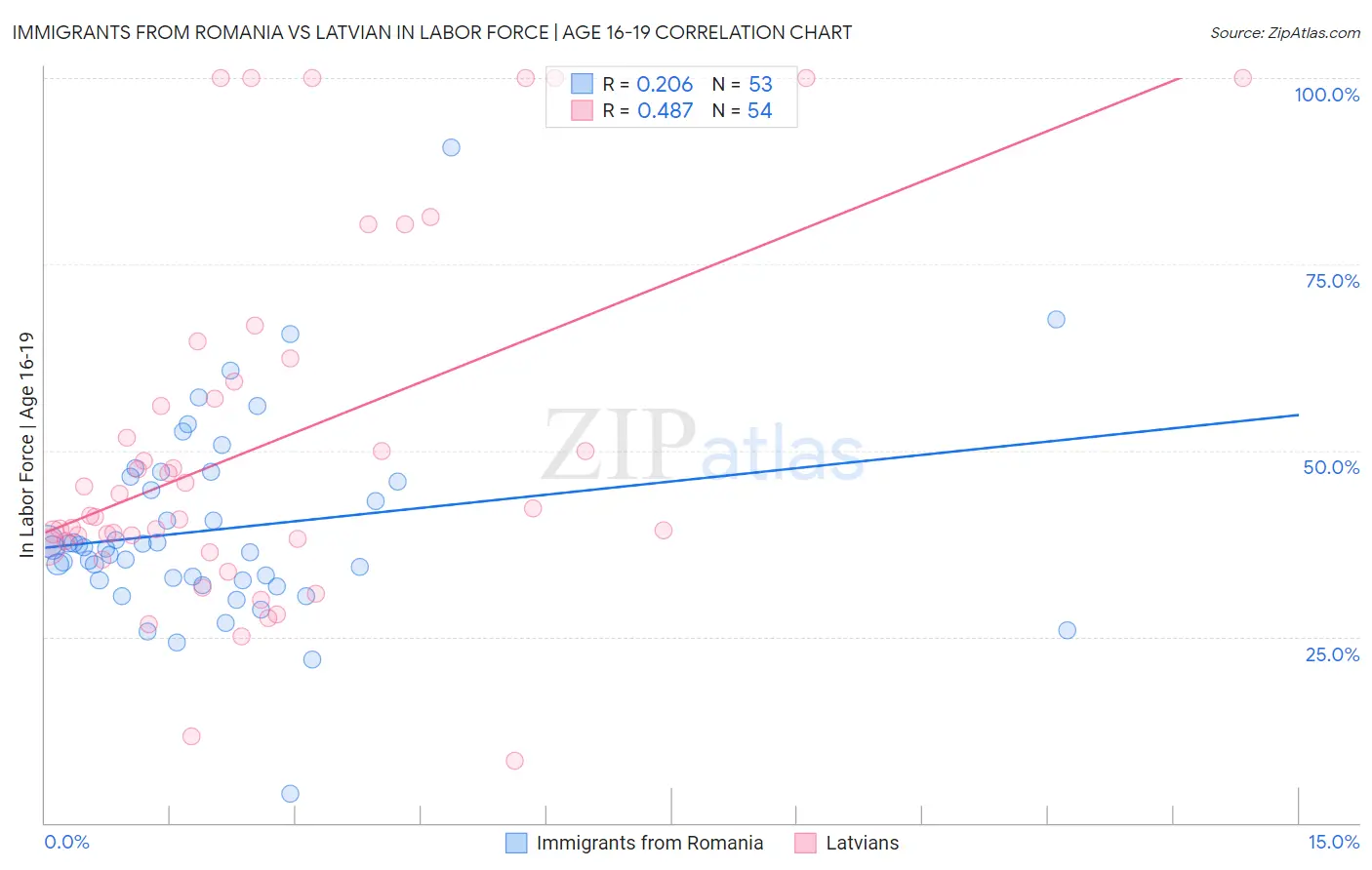 Immigrants from Romania vs Latvian In Labor Force | Age 16-19