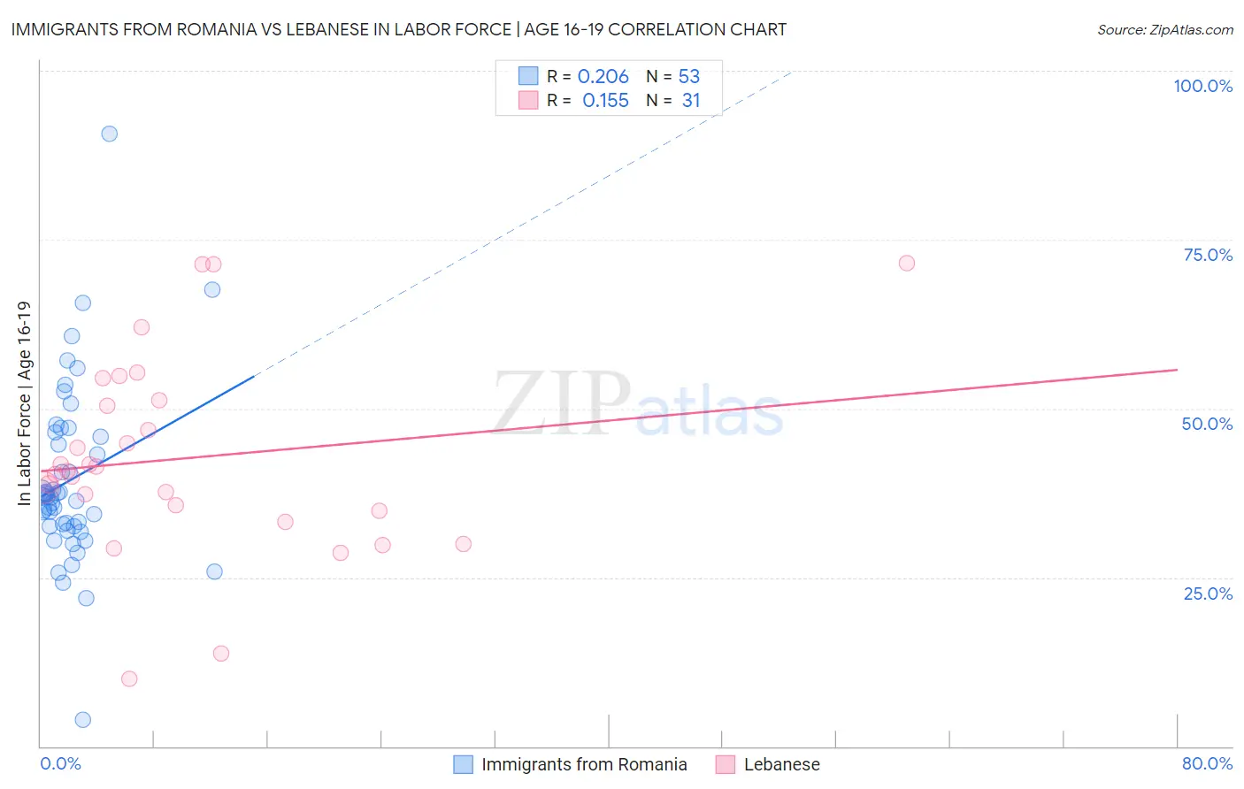 Immigrants from Romania vs Lebanese In Labor Force | Age 16-19