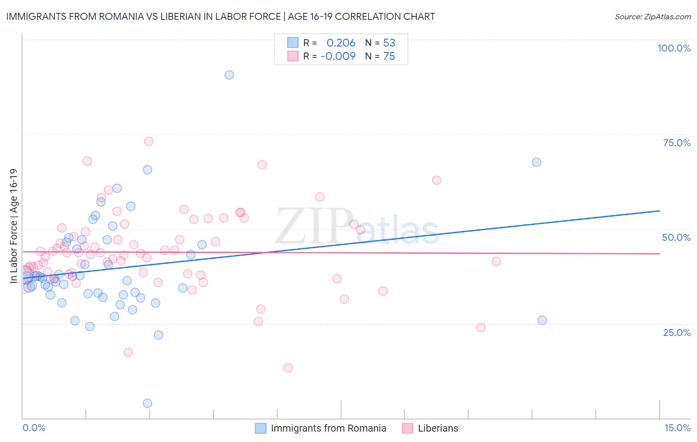 Immigrants from Romania vs Liberian In Labor Force | Age 16-19