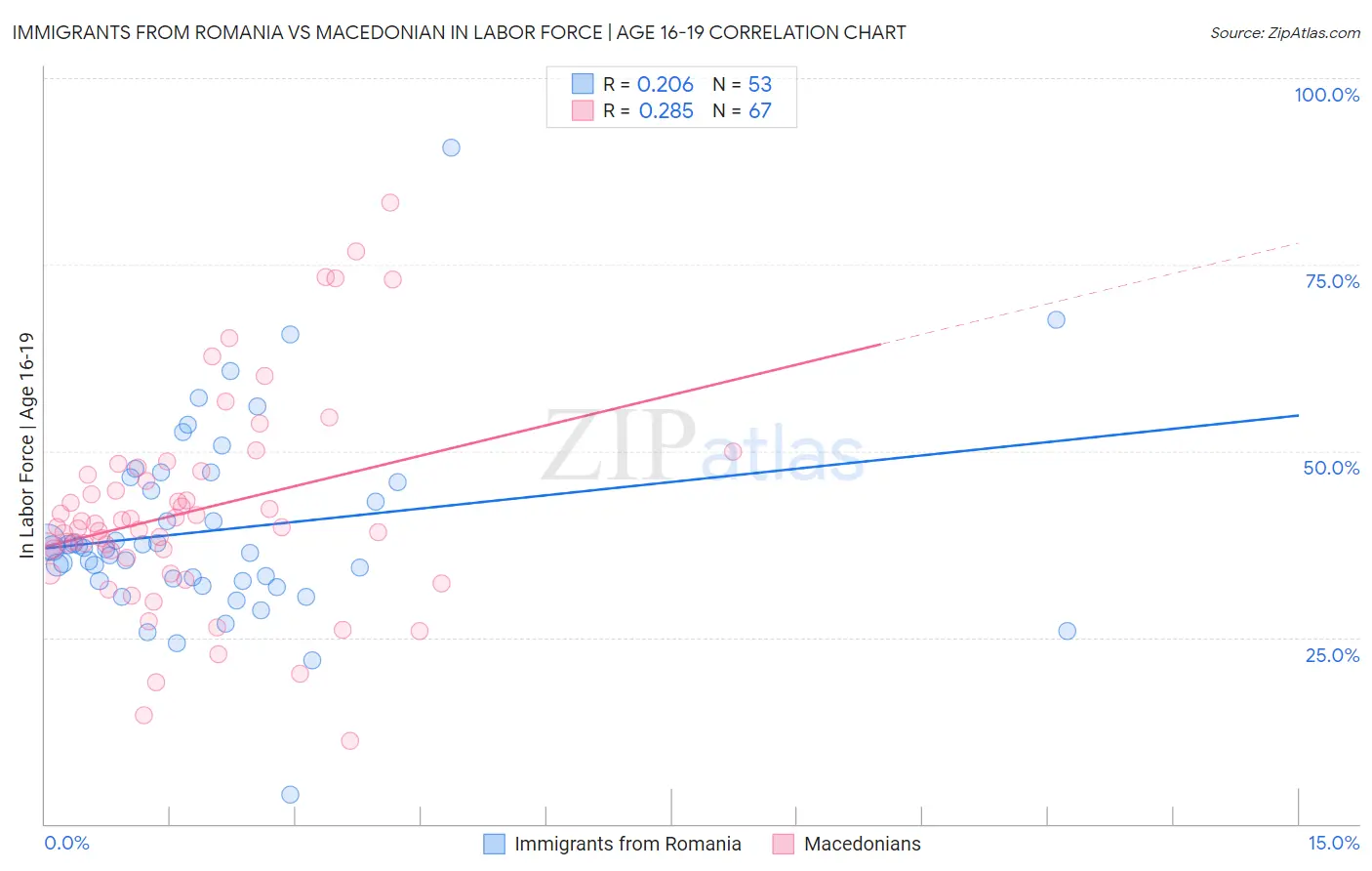 Immigrants from Romania vs Macedonian In Labor Force | Age 16-19
