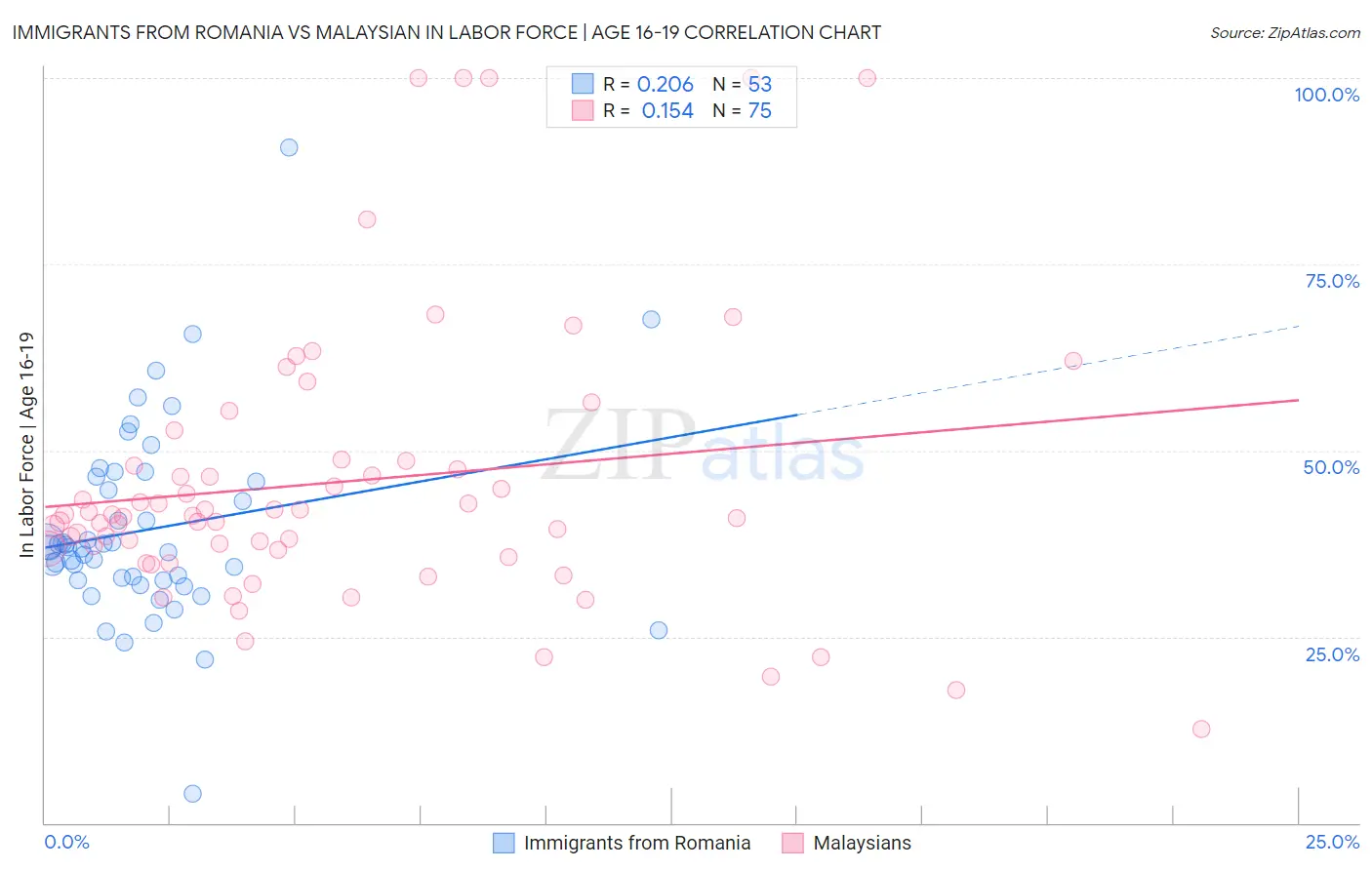 Immigrants from Romania vs Malaysian In Labor Force | Age 16-19
