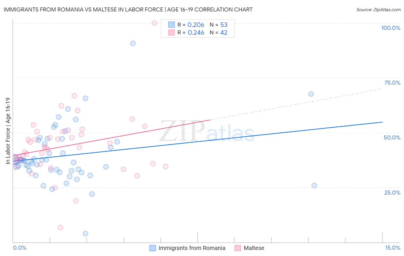 Immigrants from Romania vs Maltese In Labor Force | Age 16-19