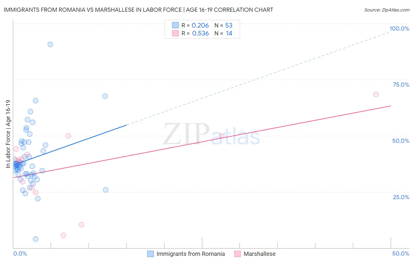 Immigrants from Romania vs Marshallese In Labor Force | Age 16-19