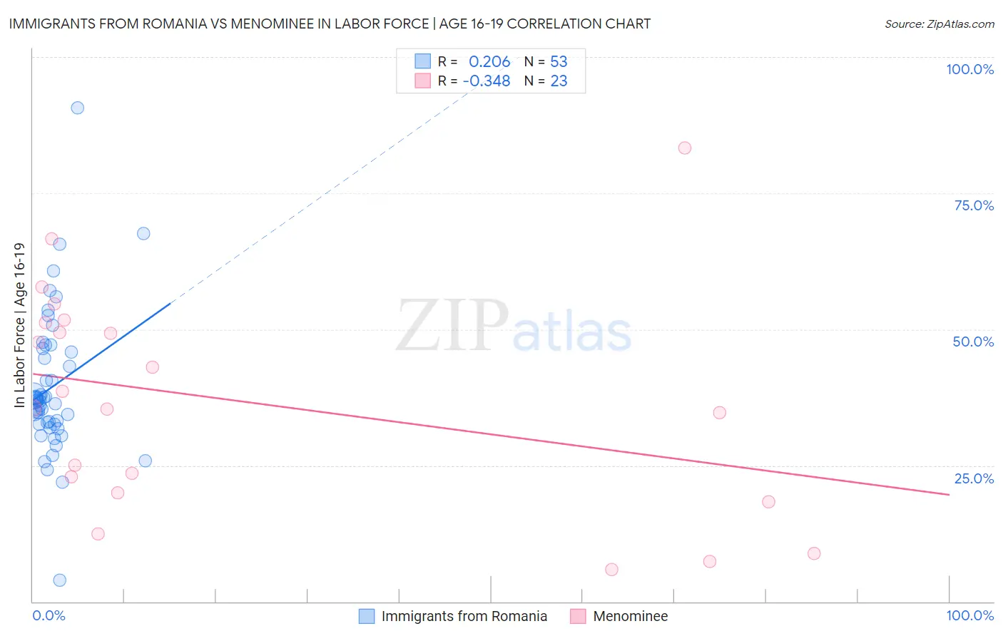 Immigrants from Romania vs Menominee In Labor Force | Age 16-19