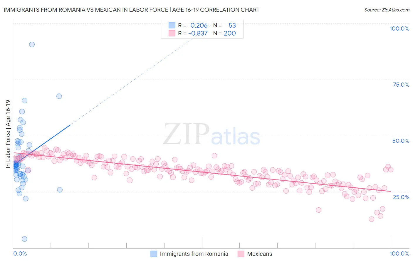 Immigrants from Romania vs Mexican In Labor Force | Age 16-19