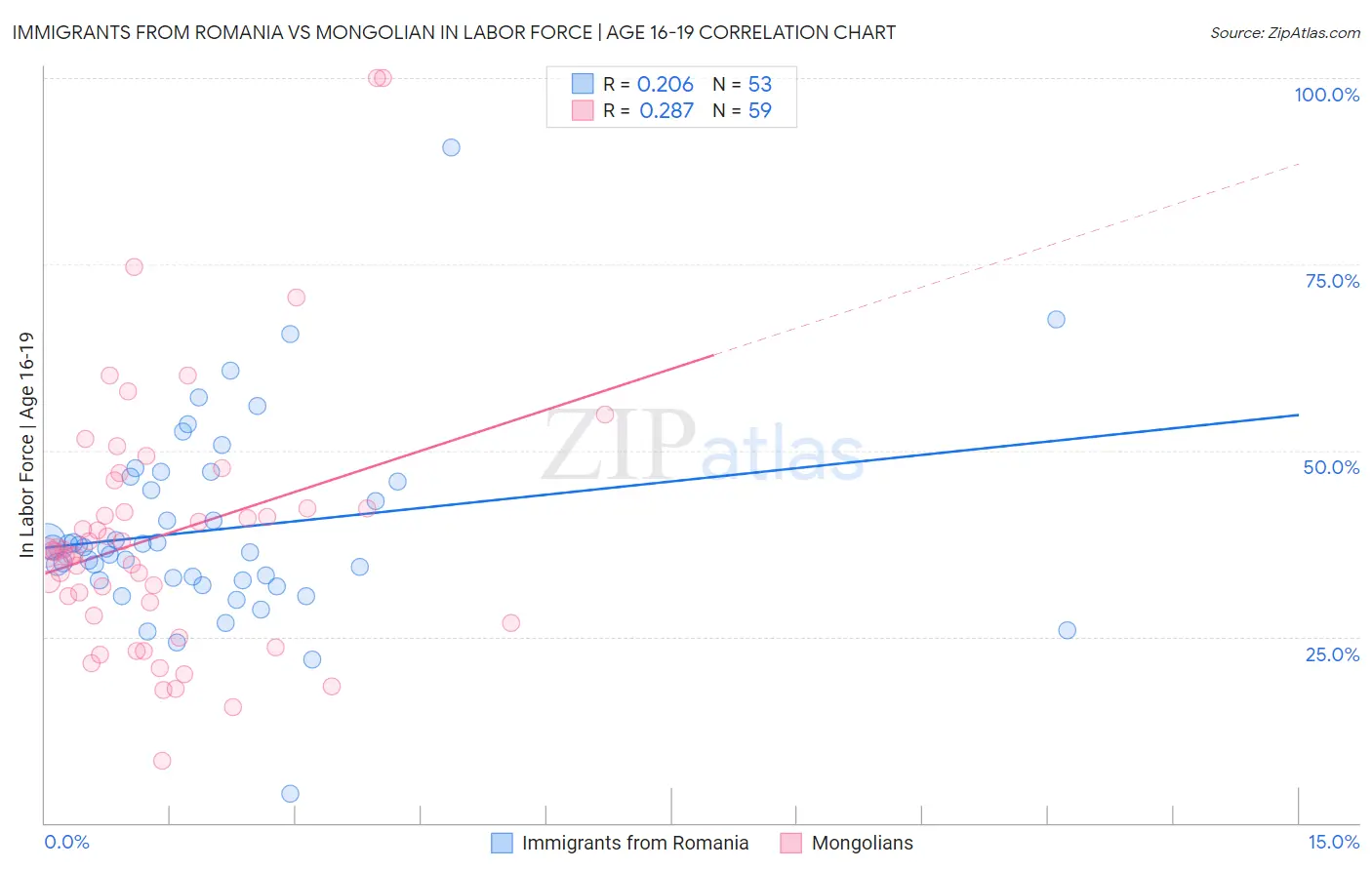 Immigrants from Romania vs Mongolian In Labor Force | Age 16-19