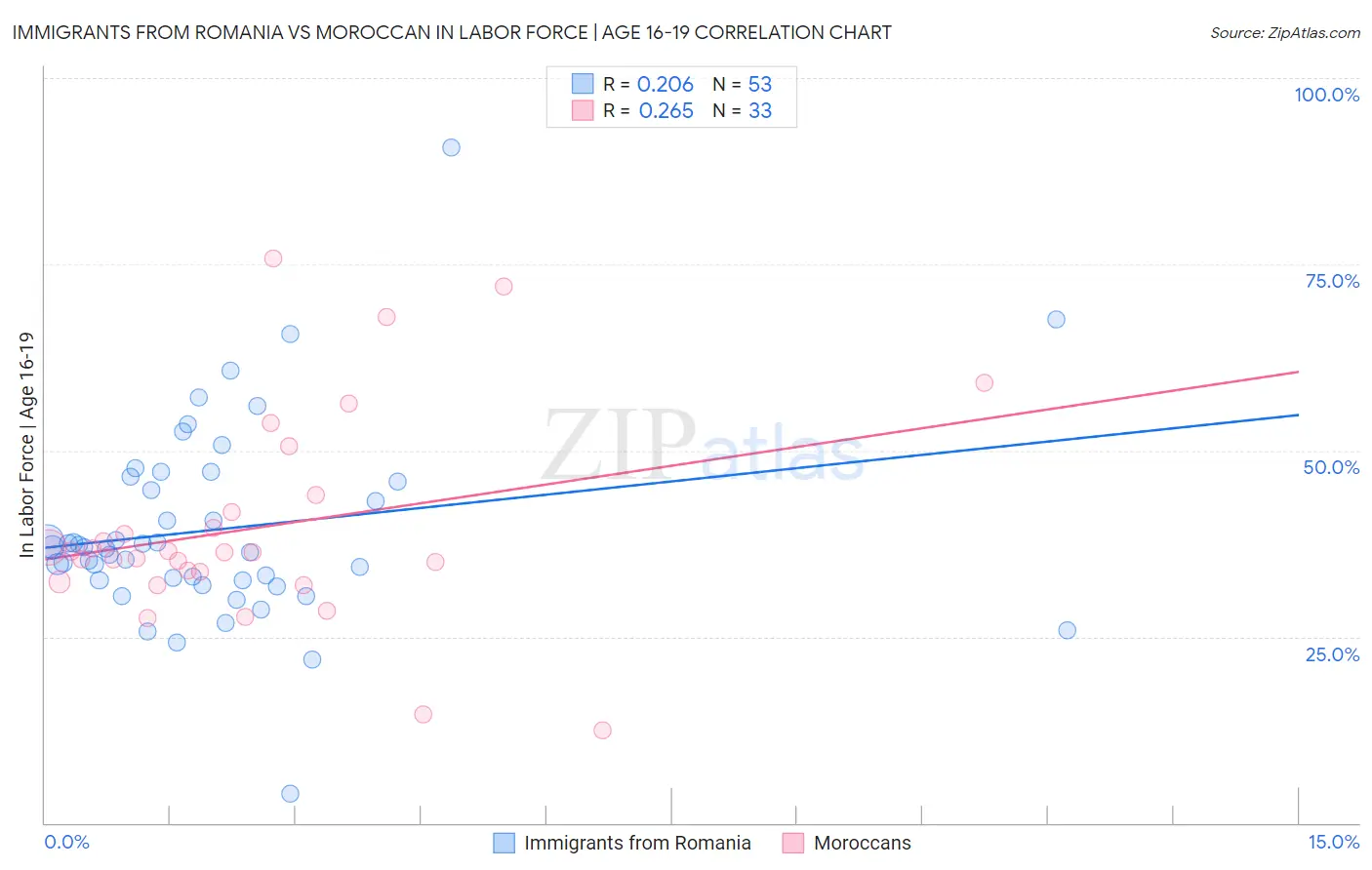 Immigrants from Romania vs Moroccan In Labor Force | Age 16-19