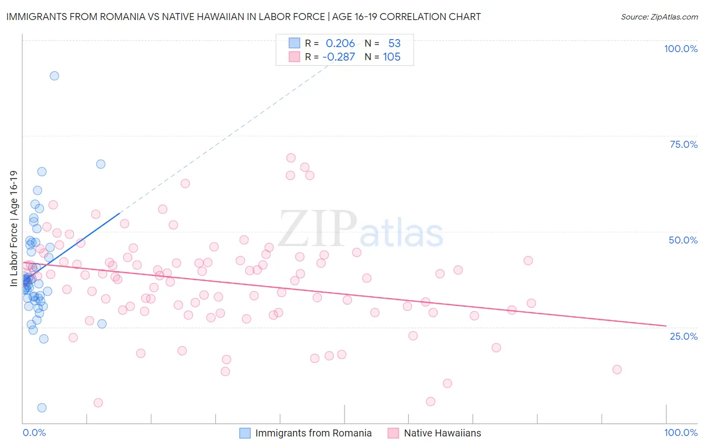 Immigrants from Romania vs Native Hawaiian In Labor Force | Age 16-19