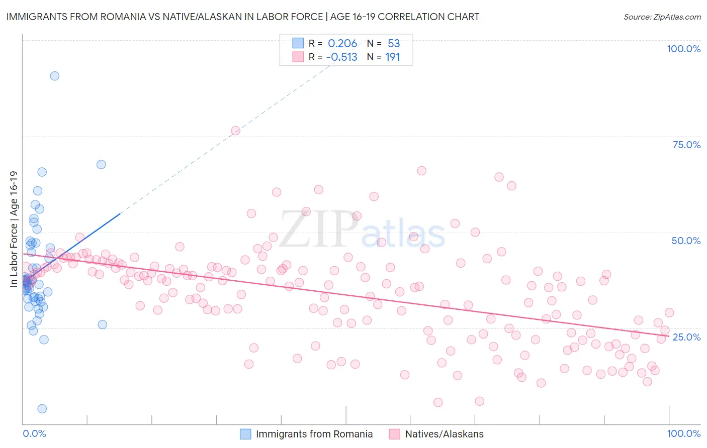 Immigrants from Romania vs Native/Alaskan In Labor Force | Age 16-19