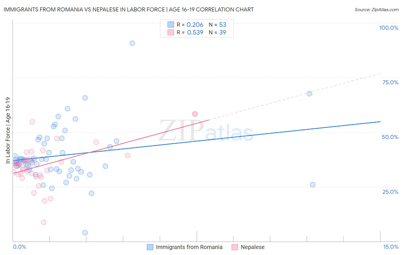 Immigrants from Romania vs Nepalese In Labor Force | Age 16-19