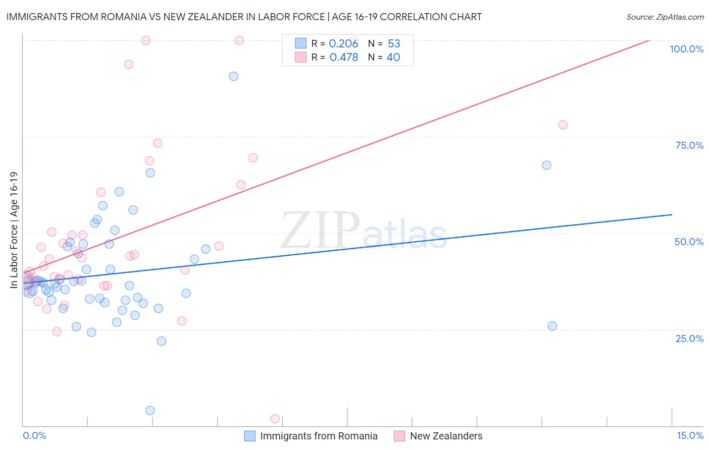 Immigrants from Romania vs New Zealander In Labor Force | Age 16-19