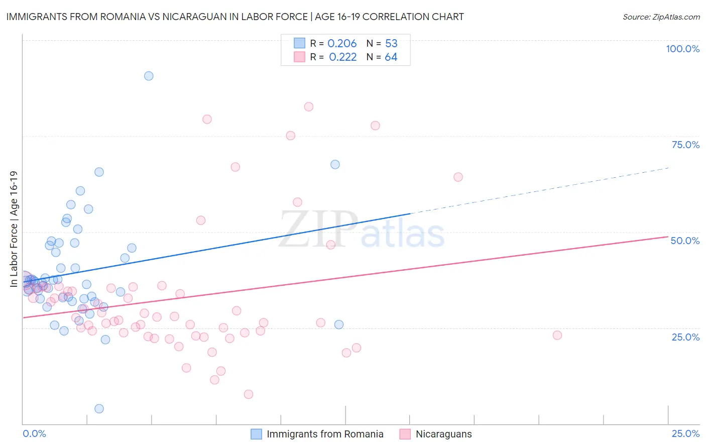 Immigrants from Romania vs Nicaraguan In Labor Force | Age 16-19
