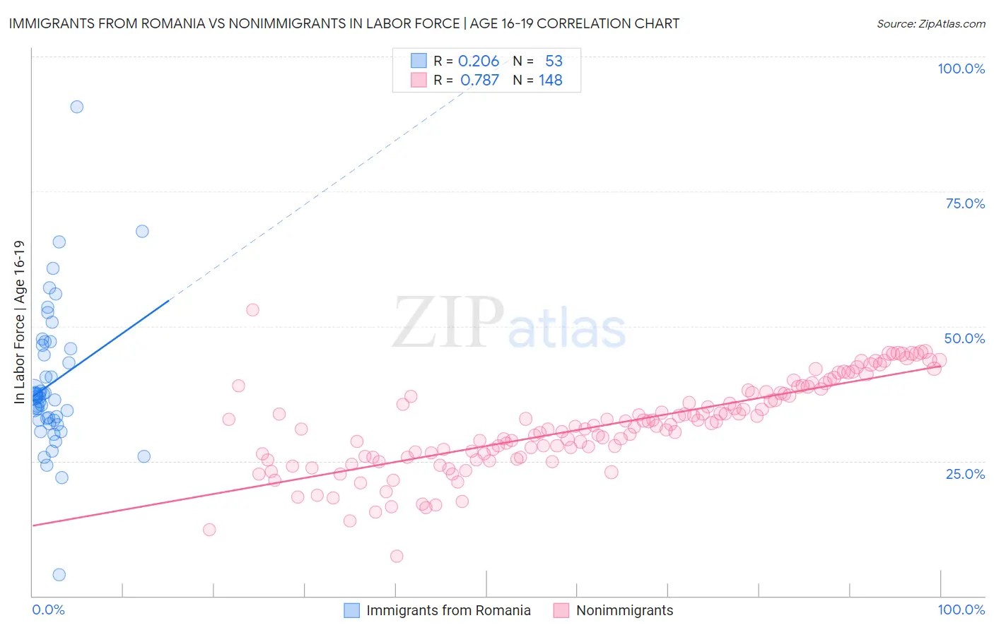 Immigrants from Romania vs Nonimmigrants In Labor Force | Age 16-19