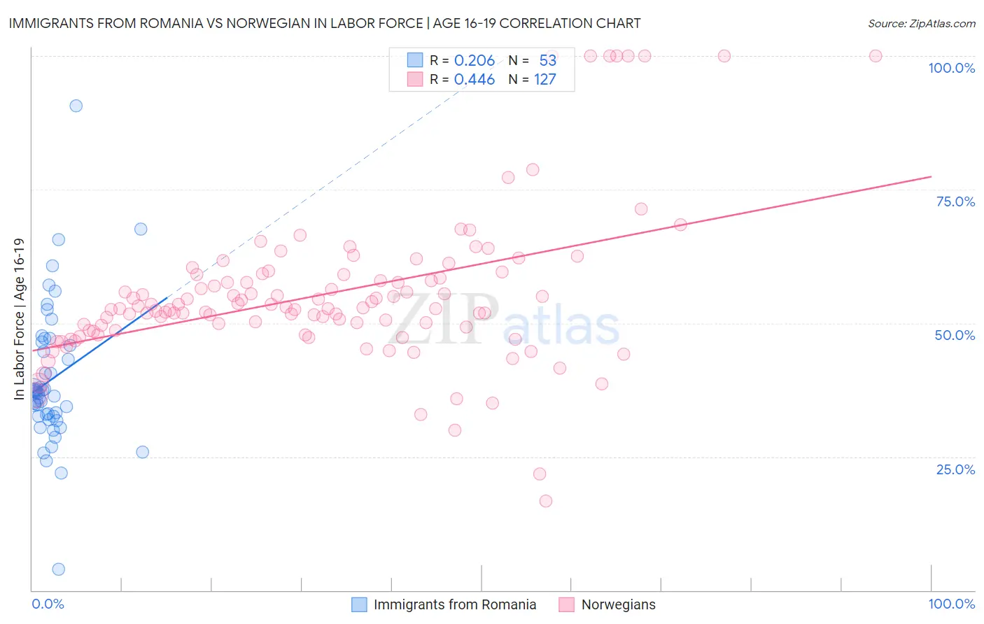 Immigrants from Romania vs Norwegian In Labor Force | Age 16-19