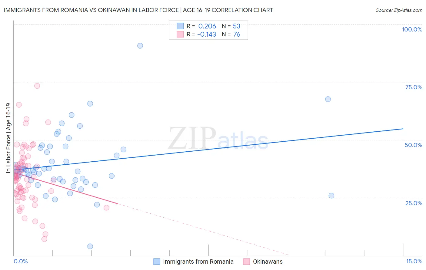 Immigrants from Romania vs Okinawan In Labor Force | Age 16-19