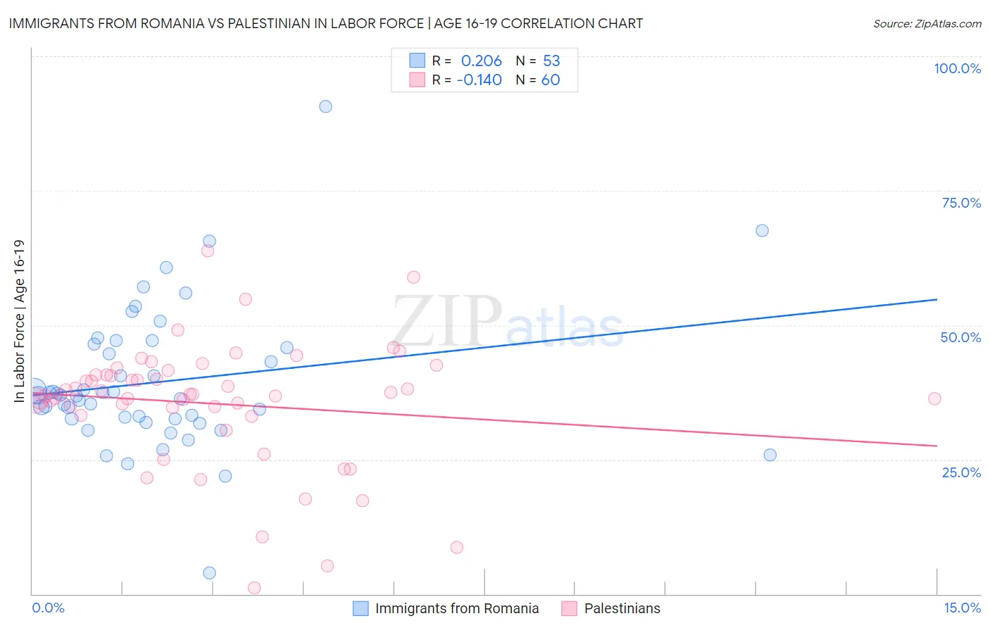 Immigrants from Romania vs Palestinian In Labor Force | Age 16-19