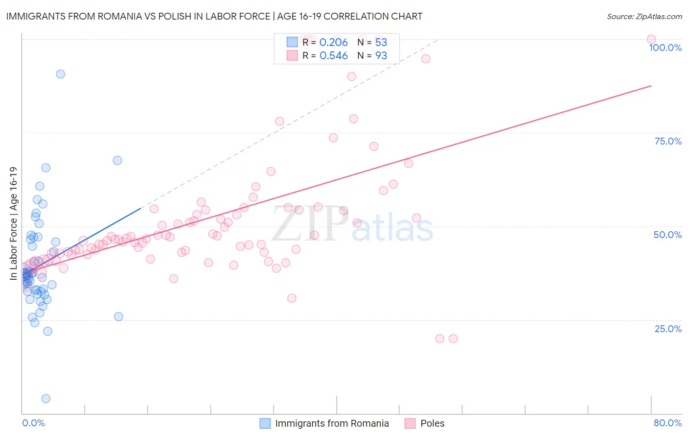 Immigrants from Romania vs Polish In Labor Force | Age 16-19