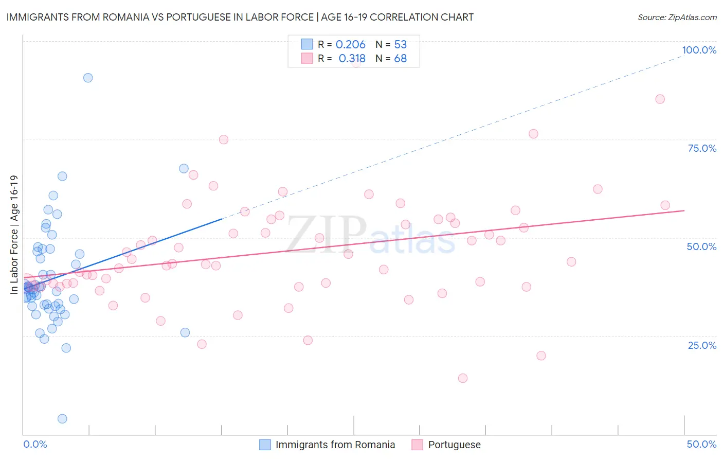 Immigrants from Romania vs Portuguese In Labor Force | Age 16-19