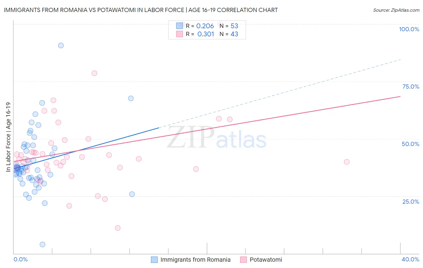 Immigrants from Romania vs Potawatomi In Labor Force | Age 16-19