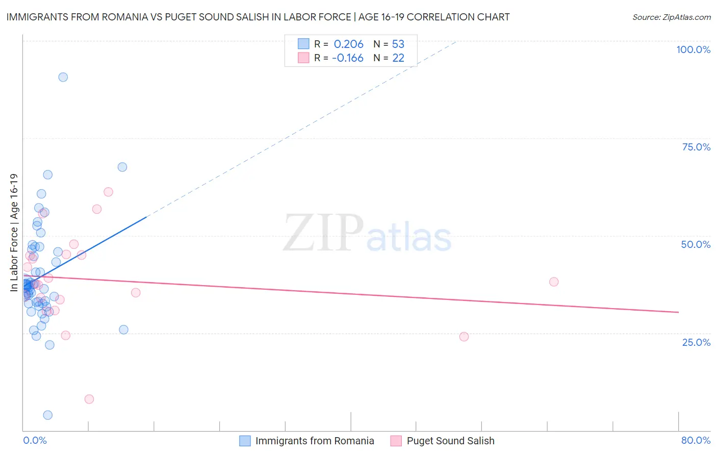Immigrants from Romania vs Puget Sound Salish In Labor Force | Age 16-19
