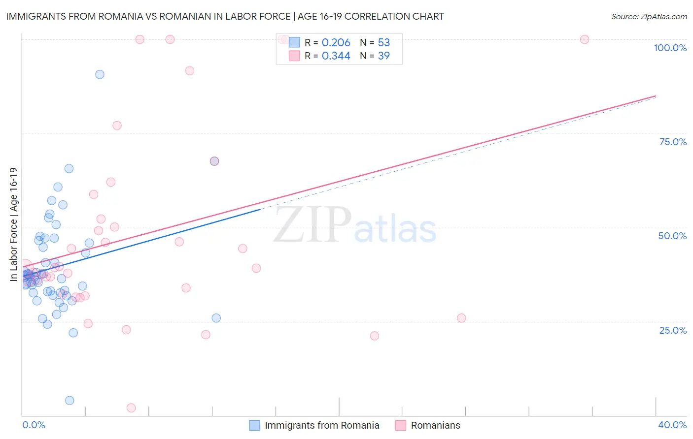 Immigrants from Romania vs Romanian In Labor Force | Age 16-19