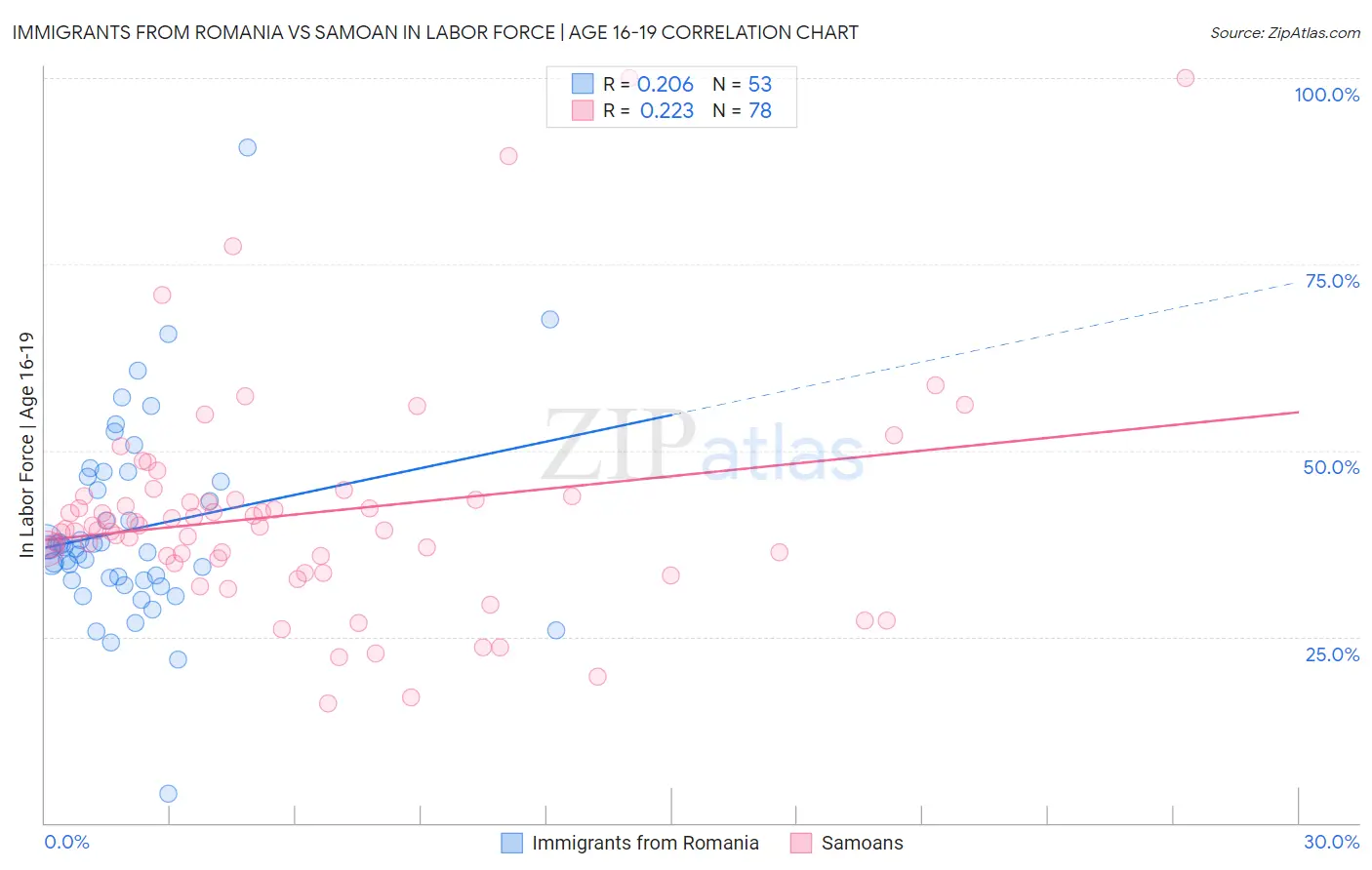 Immigrants from Romania vs Samoan In Labor Force | Age 16-19