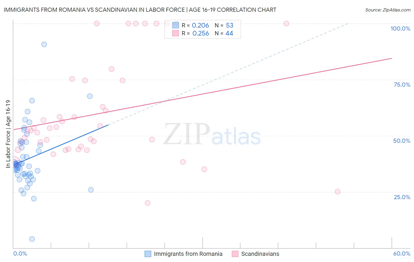 Immigrants from Romania vs Scandinavian In Labor Force | Age 16-19
