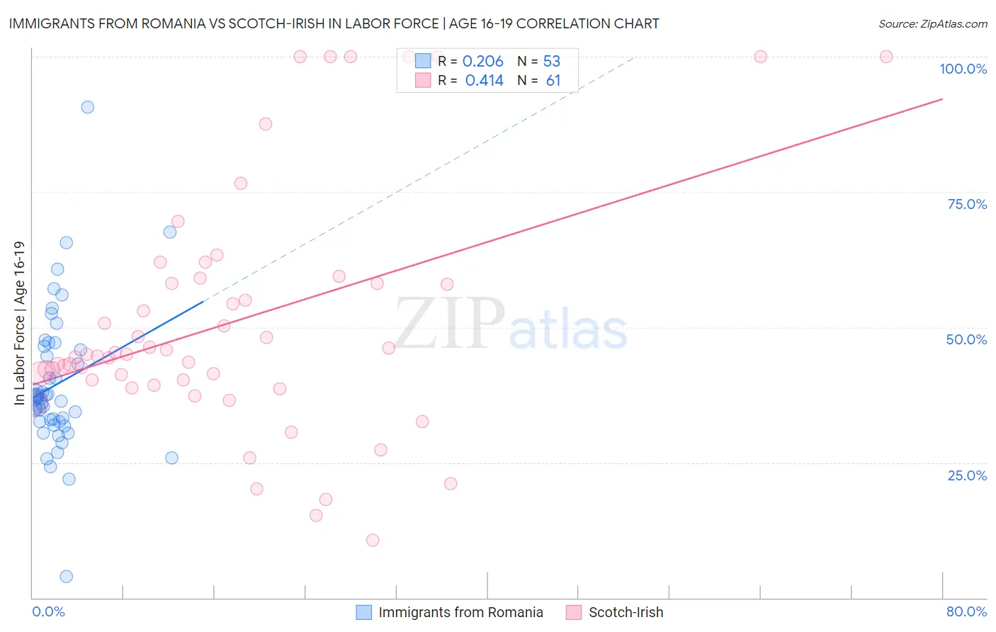 Immigrants from Romania vs Scotch-Irish In Labor Force | Age 16-19