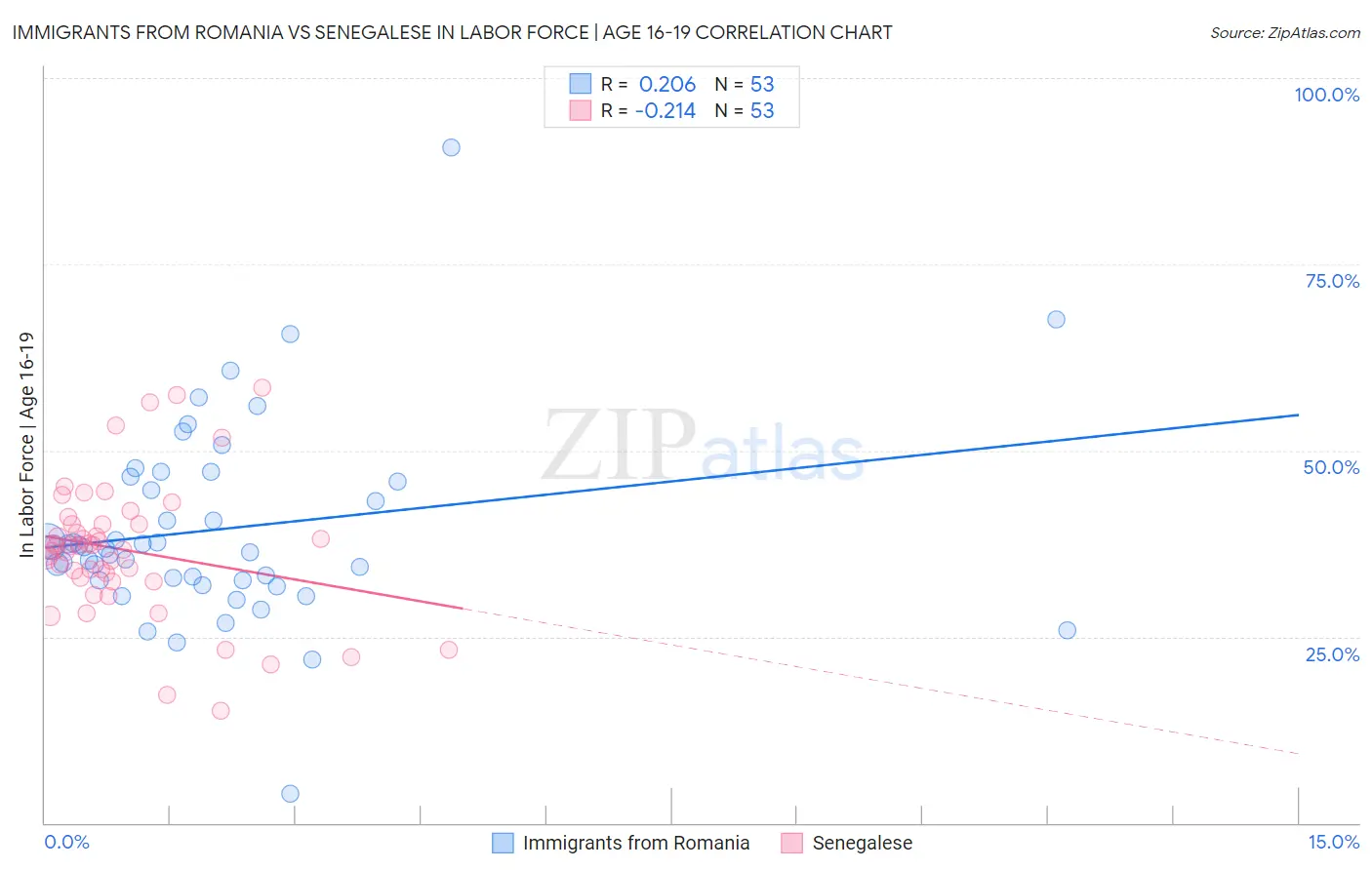 Immigrants from Romania vs Senegalese In Labor Force | Age 16-19