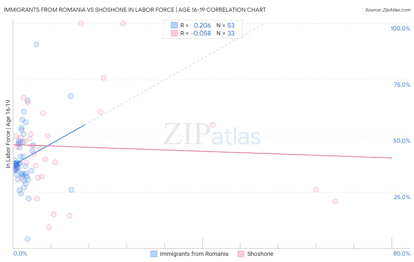 Immigrants from Romania vs Shoshone In Labor Force | Age 16-19