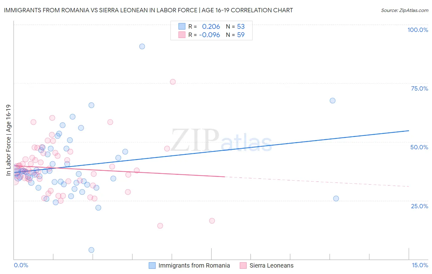 Immigrants from Romania vs Sierra Leonean In Labor Force | Age 16-19