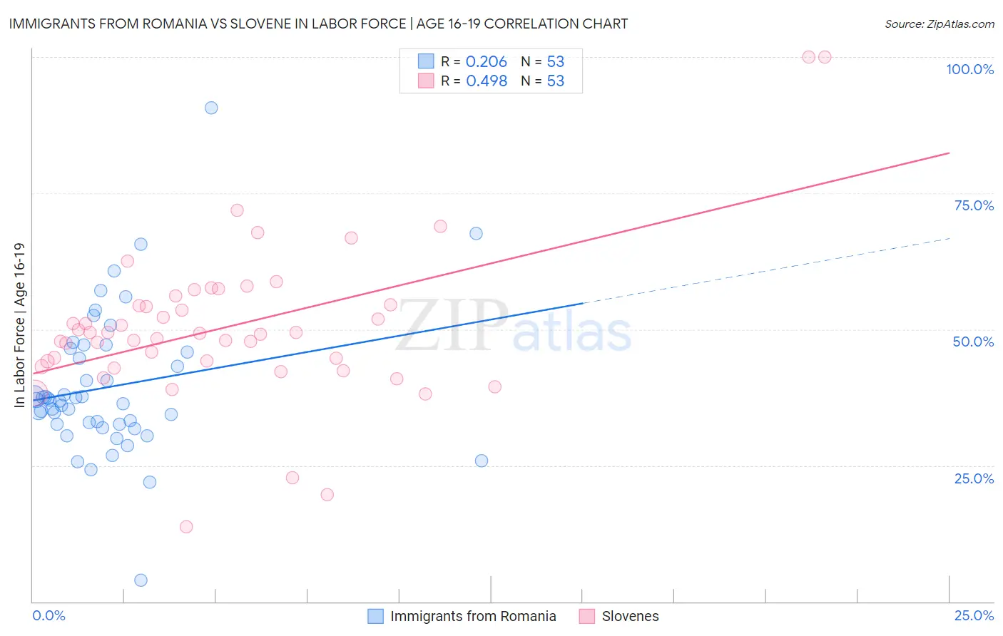 Immigrants from Romania vs Slovene In Labor Force | Age 16-19