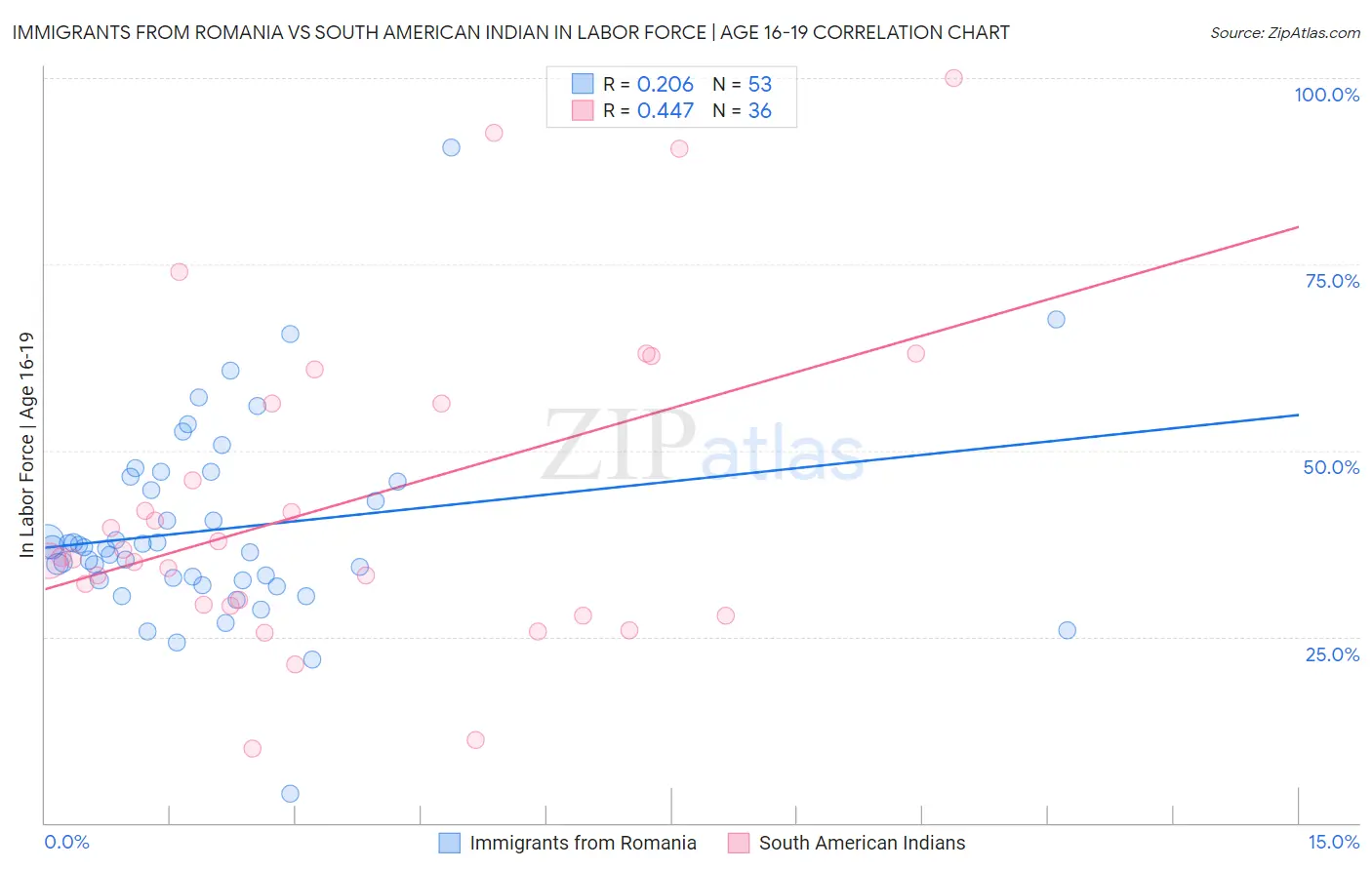 Immigrants from Romania vs South American Indian In Labor Force | Age 16-19