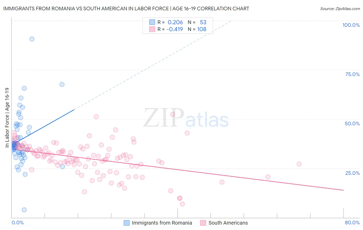 Immigrants from Romania vs South American In Labor Force | Age 16-19