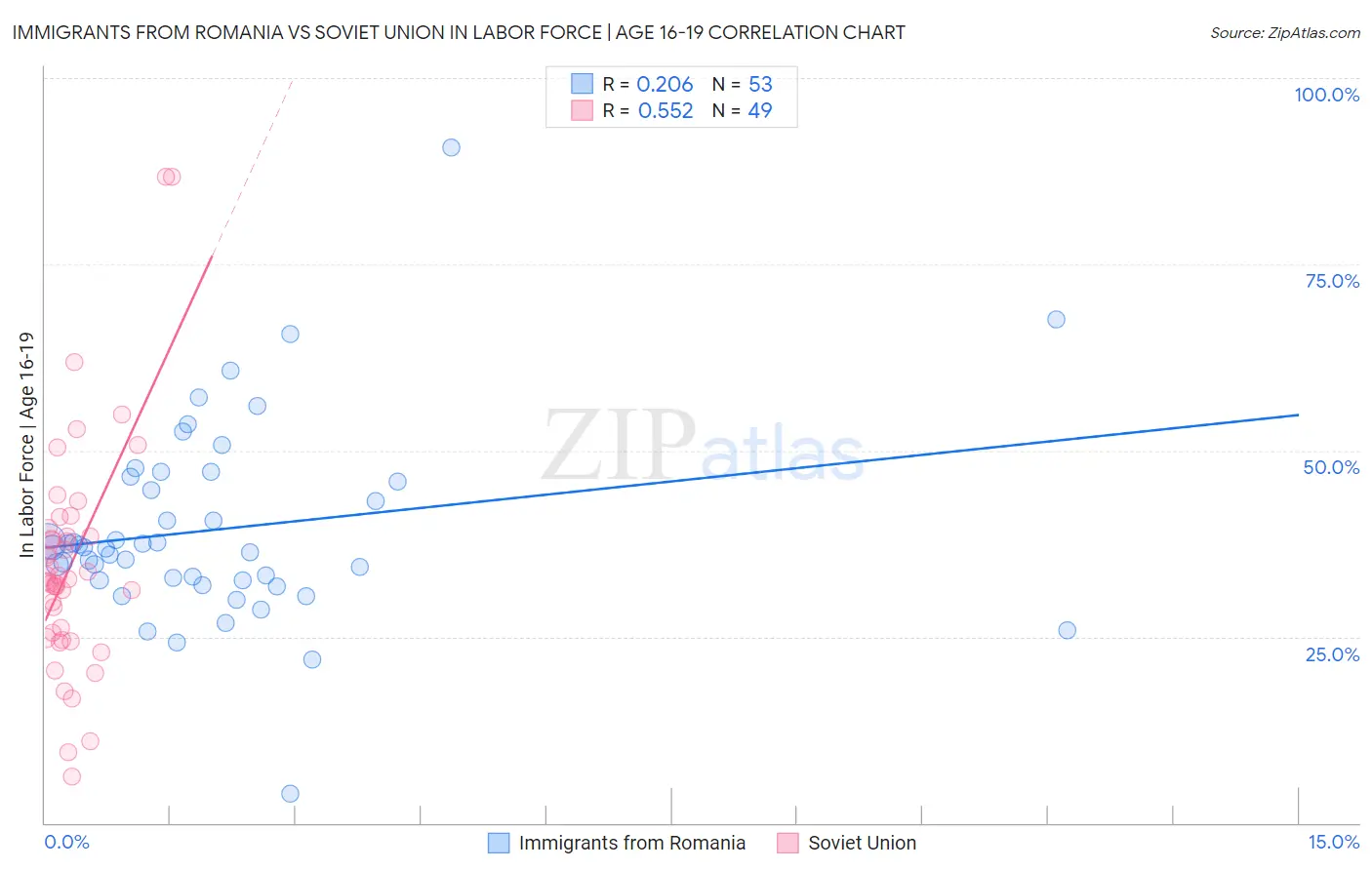 Immigrants from Romania vs Soviet Union In Labor Force | Age 16-19