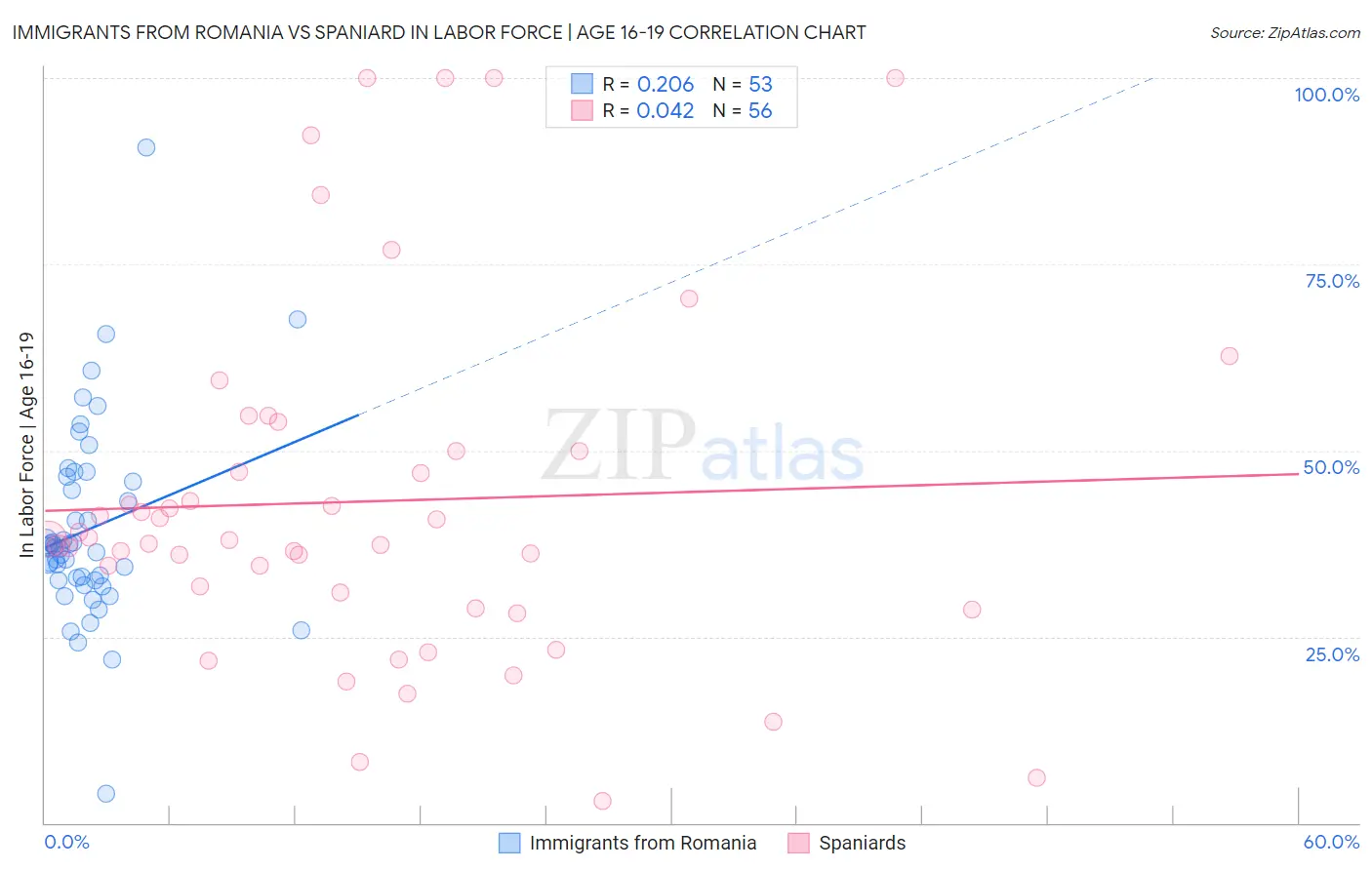 Immigrants from Romania vs Spaniard In Labor Force | Age 16-19
