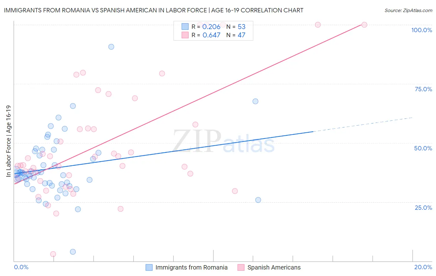 Immigrants from Romania vs Spanish American In Labor Force | Age 16-19