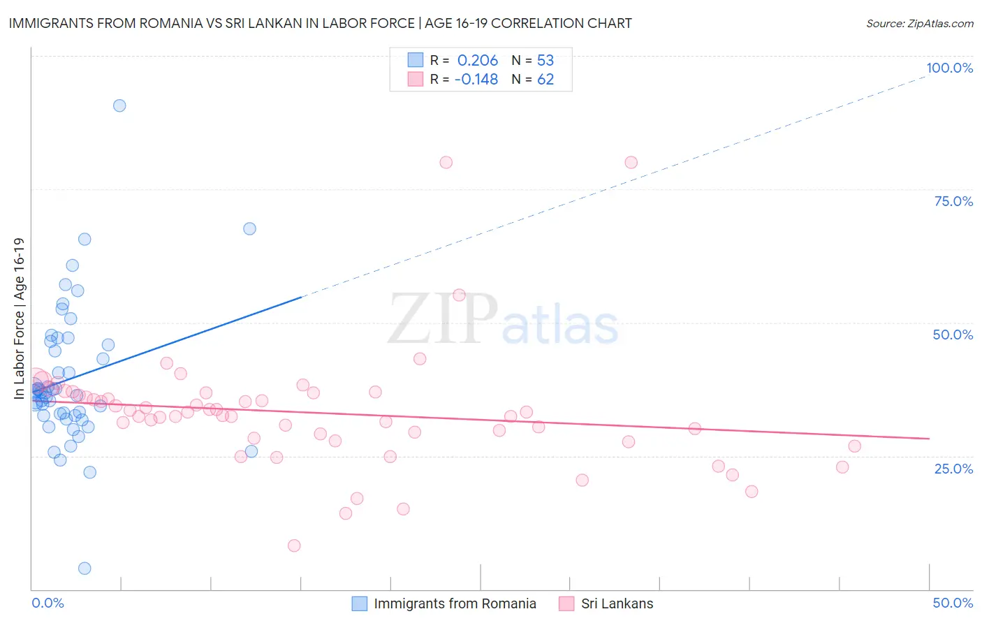Immigrants from Romania vs Sri Lankan In Labor Force | Age 16-19