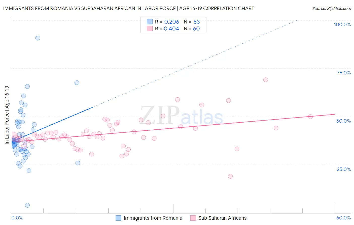 Immigrants from Romania vs Subsaharan African In Labor Force | Age 16-19