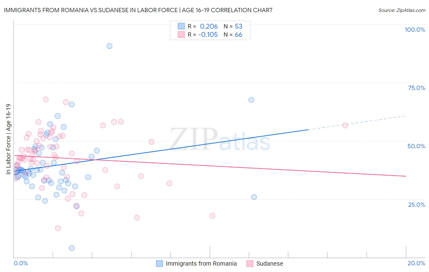Immigrants from Romania vs Sudanese In Labor Force | Age 16-19